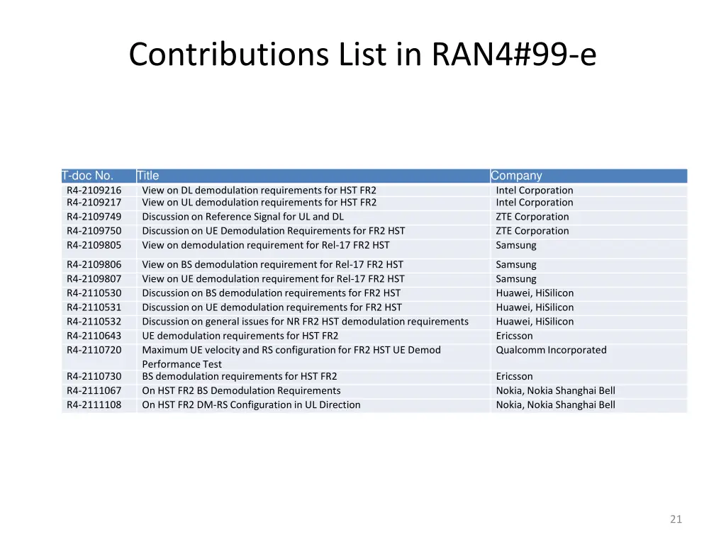 contributions list in ran4 99 e