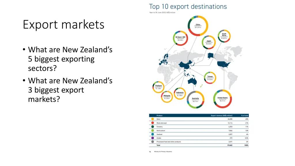 export markets