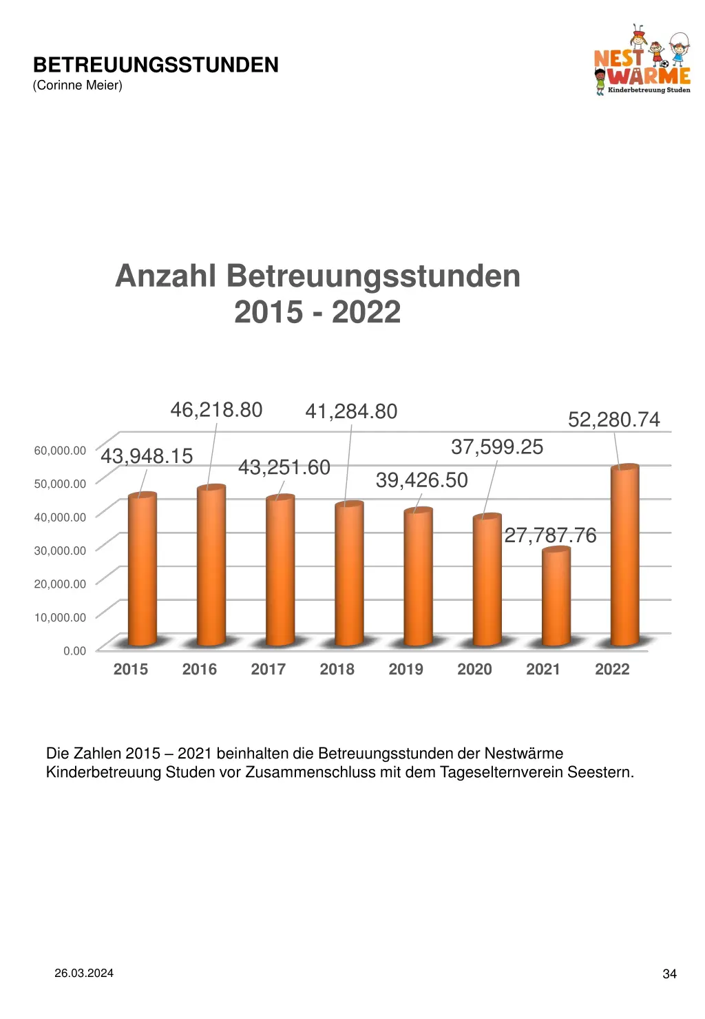 betreuungsstunden corinne meier