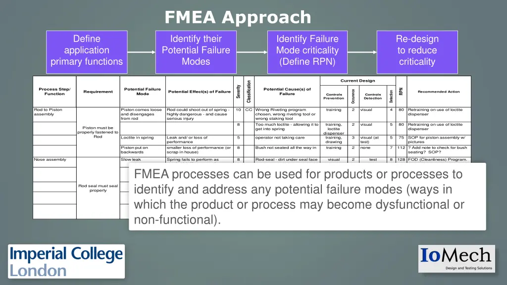 fmea approach