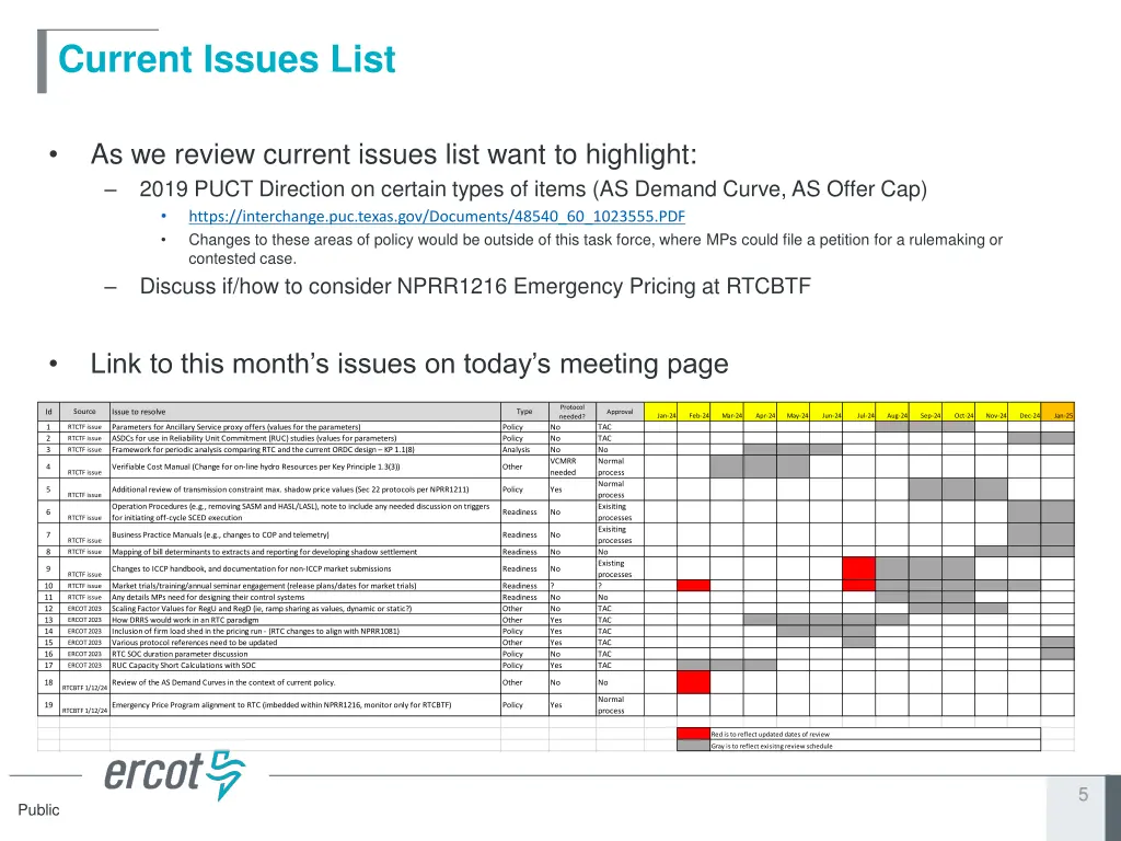 current issues list