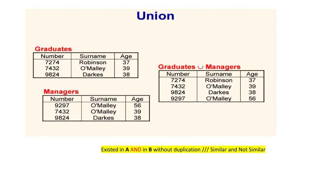 existed in a and in b without duplication similar