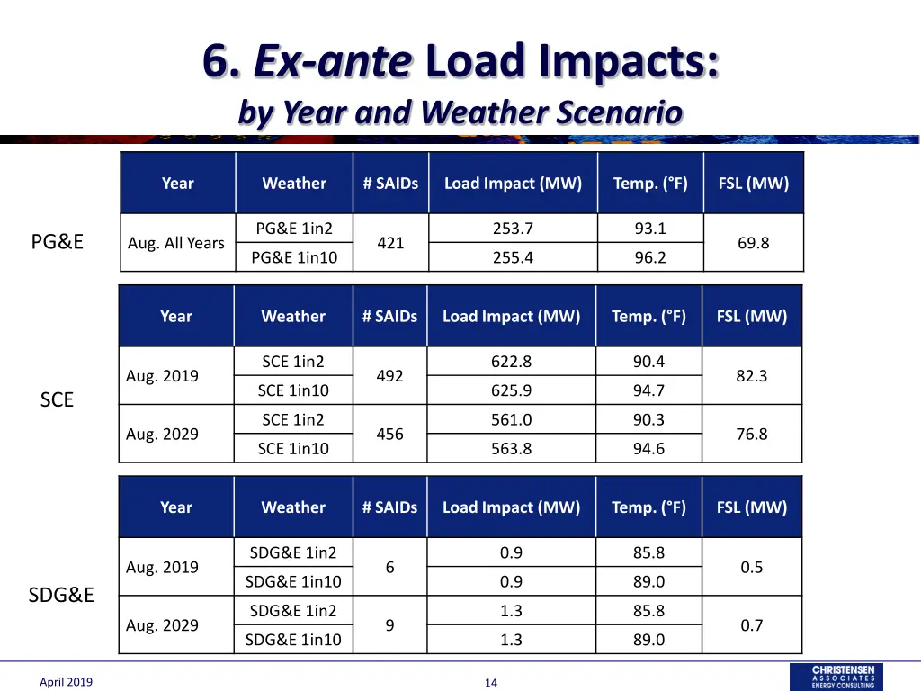 6 ex ante load impacts by year and weather