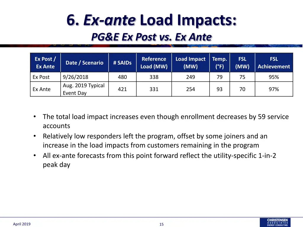 6 ex ante load impacts pg e ex post vs ex ante