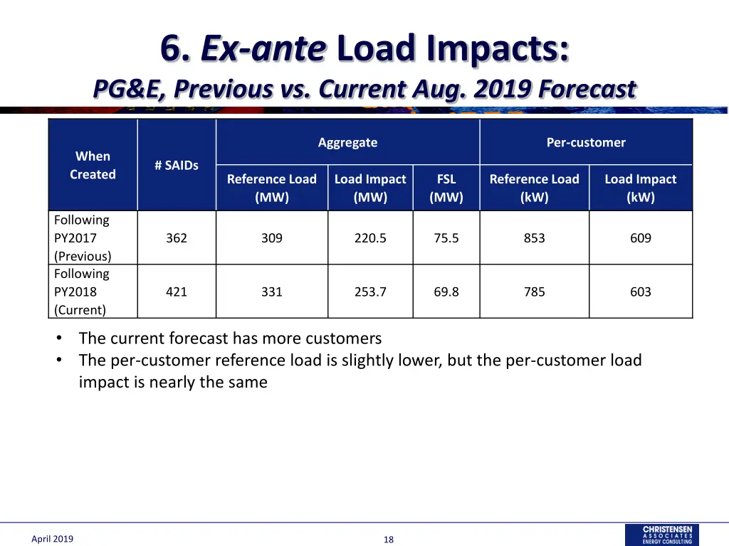 6 ex ante load impacts pg e previous vs current