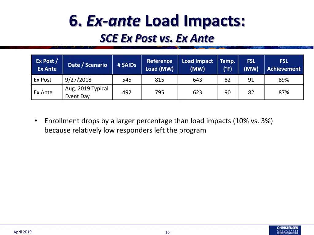 6 ex ante load impacts sce ex post vs ex ante