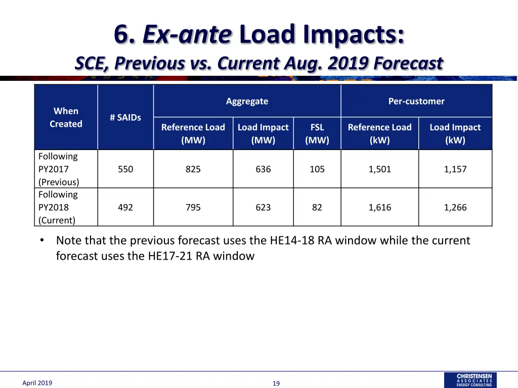 6 ex ante load impacts sce previous vs current