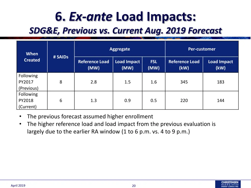 6 ex ante load impacts sdg e previous vs current