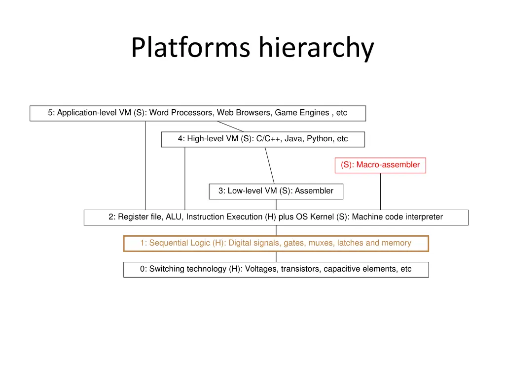platforms hierarchy