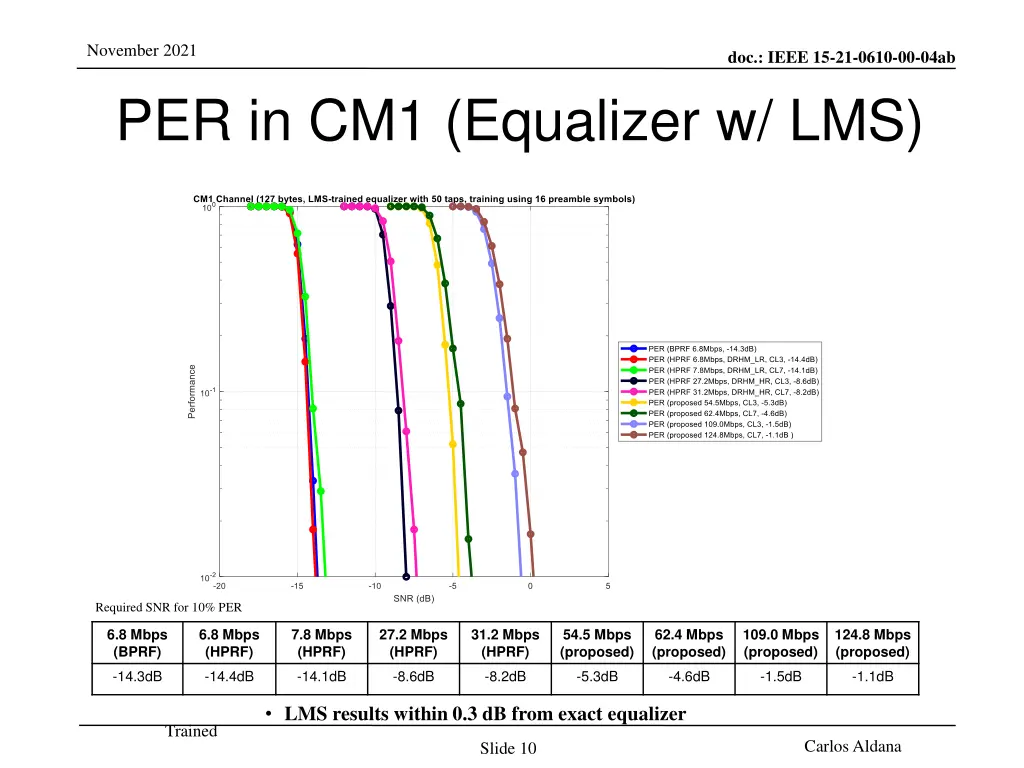 november 2021 per in cm1 equalizer w lms