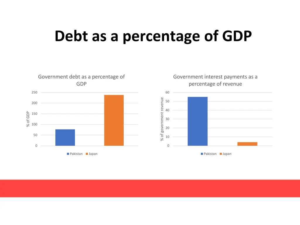 debt as a percentage of gdp 2