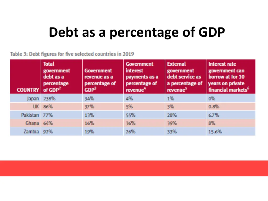 debt as a percentage of gdp 3