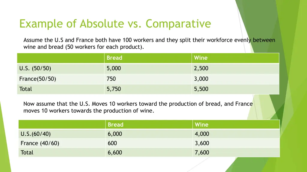 example of absolute vs comparative
