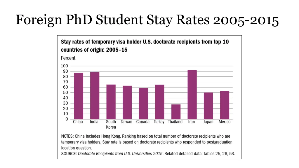 foreign phd student stay rates 2005 2015
