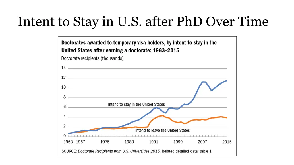 intent to stay in u s after phd over time