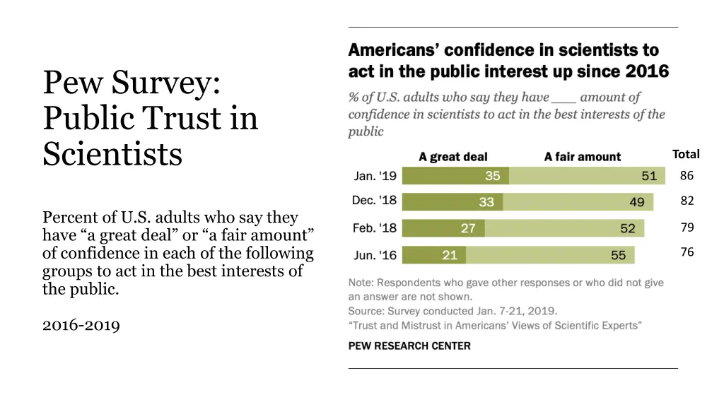 pew survey public trust in scientists