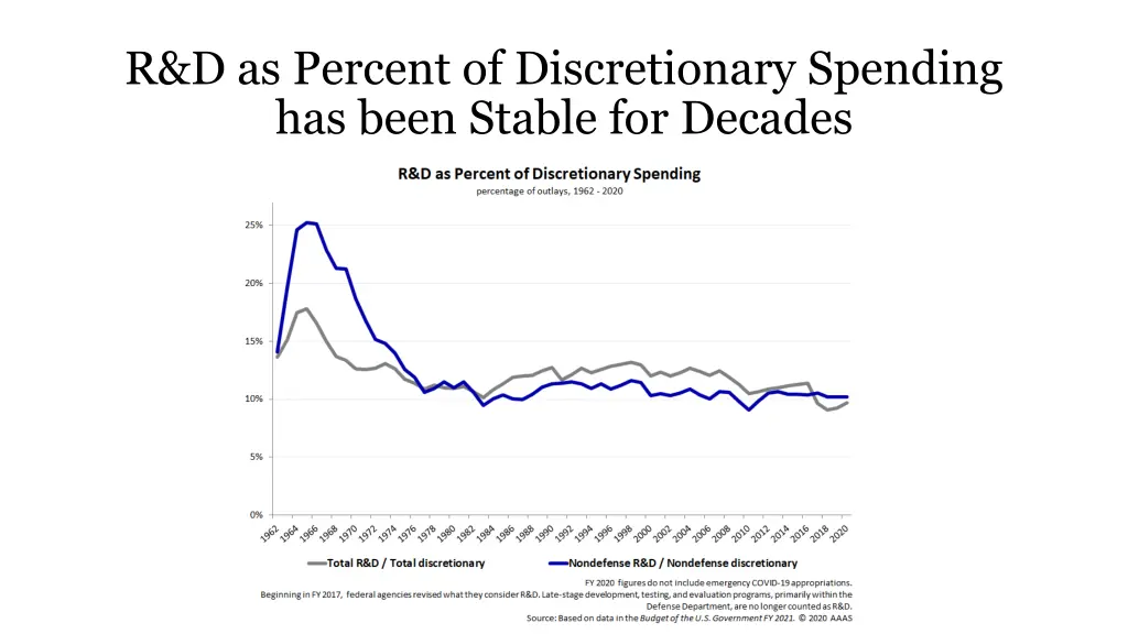 r d as percent of discretionary spending has been