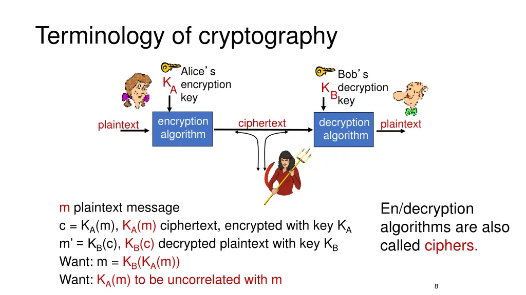 terminology of cryptography