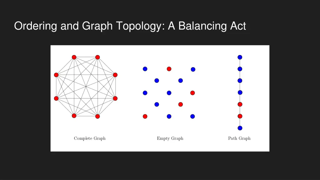 ordering and graph topology a balancing act