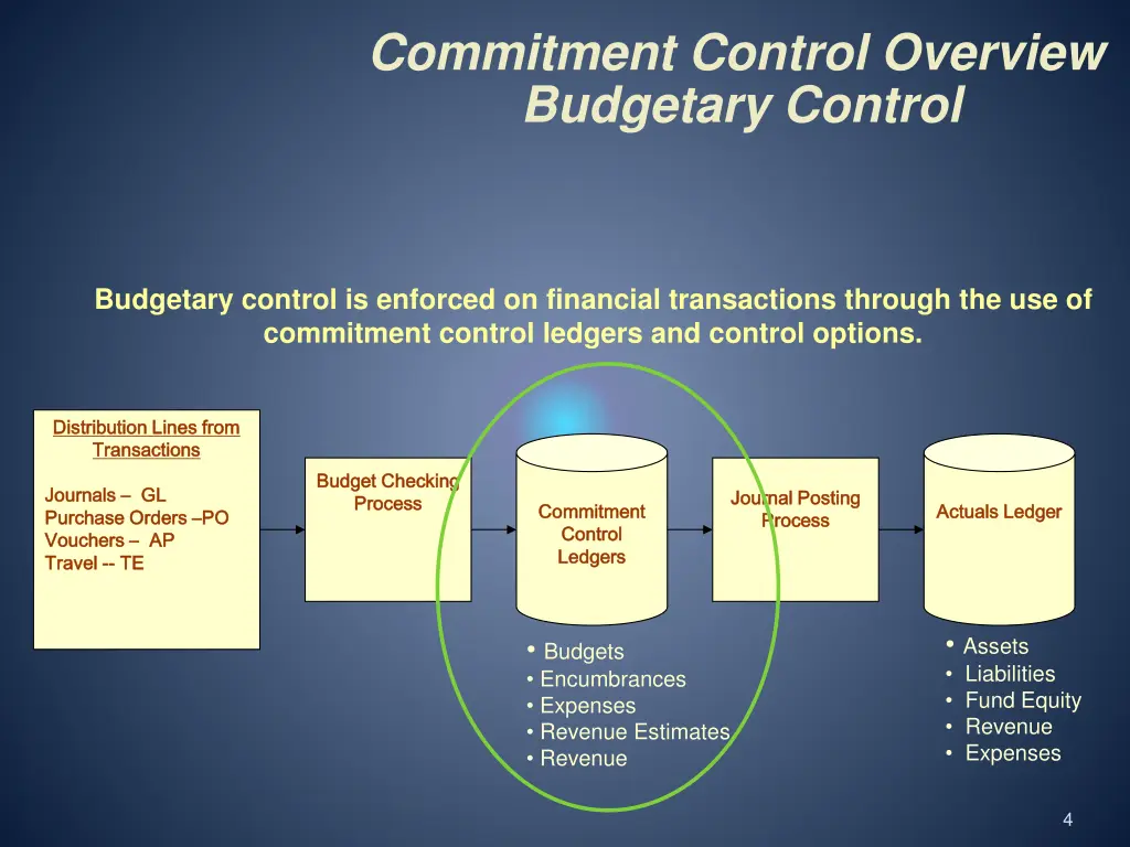 commitment control overview budgetary control