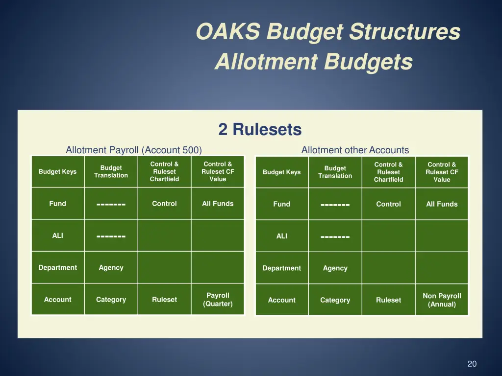 oaks budget structures allotment budgets