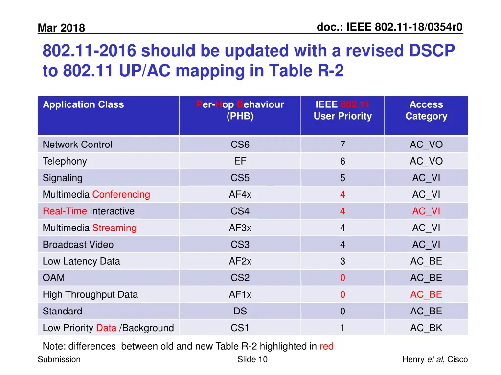 doc ieee 802 11 18 0354r0 9