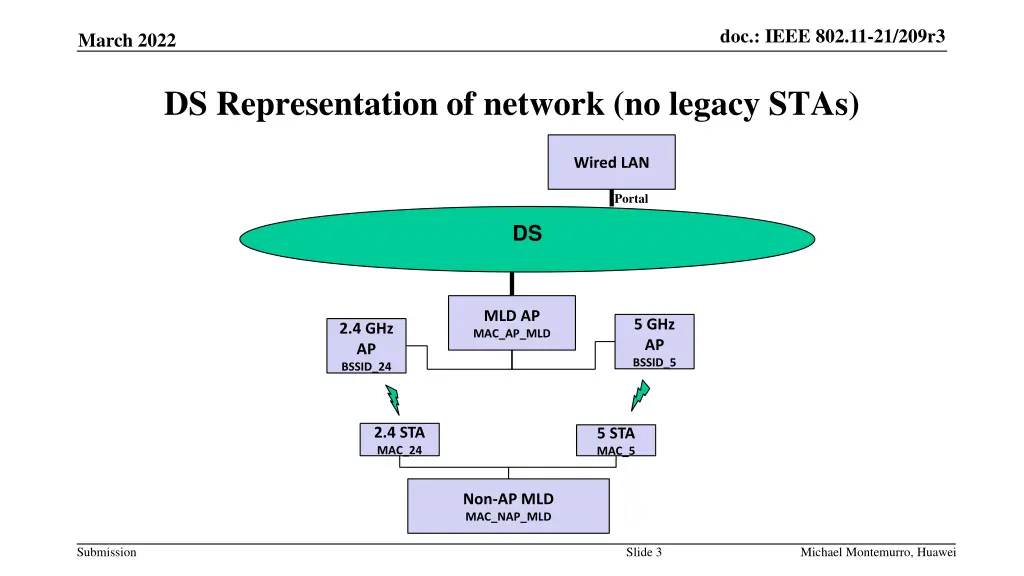doc ieee 802 11 21 209r3 2