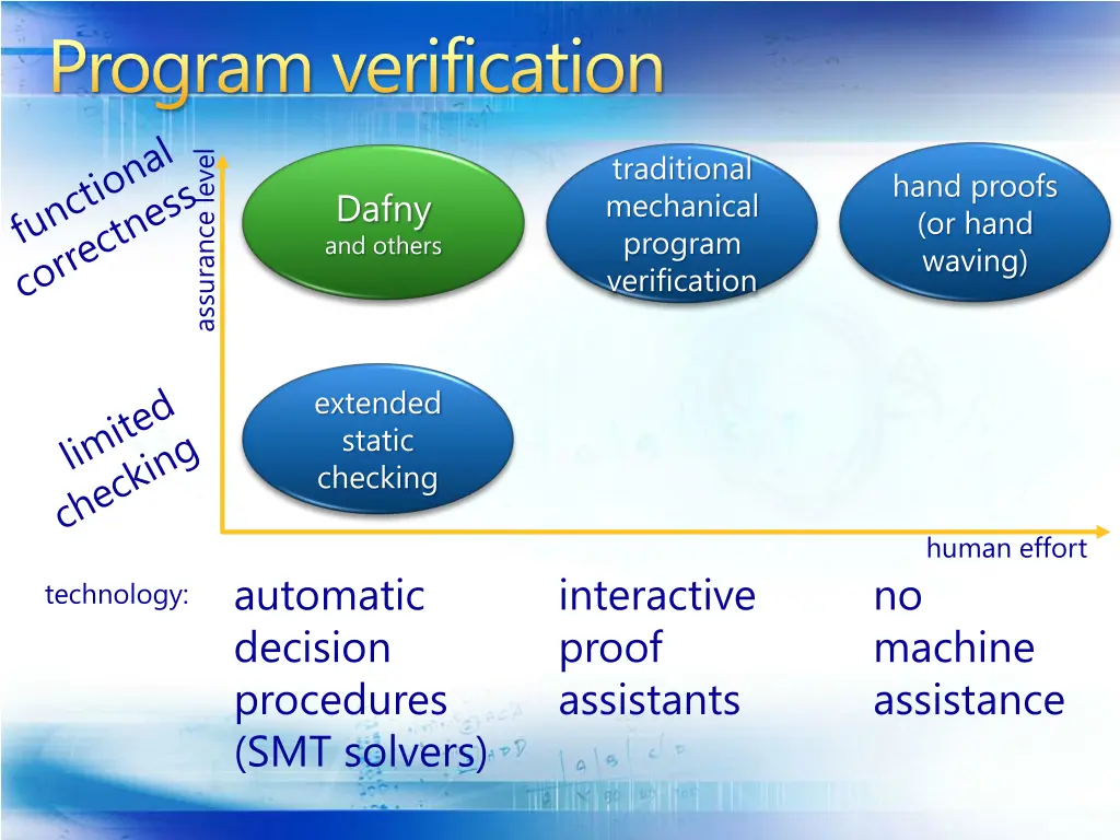 program verification