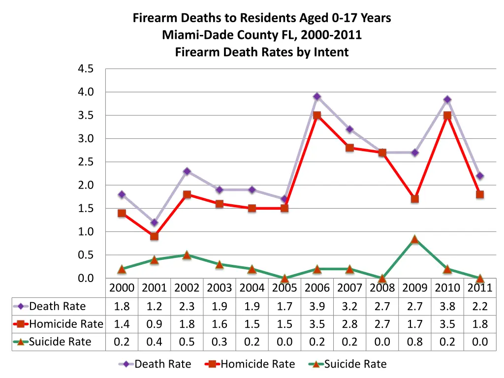 firearm deaths to residents aged 0 17 years miami 1