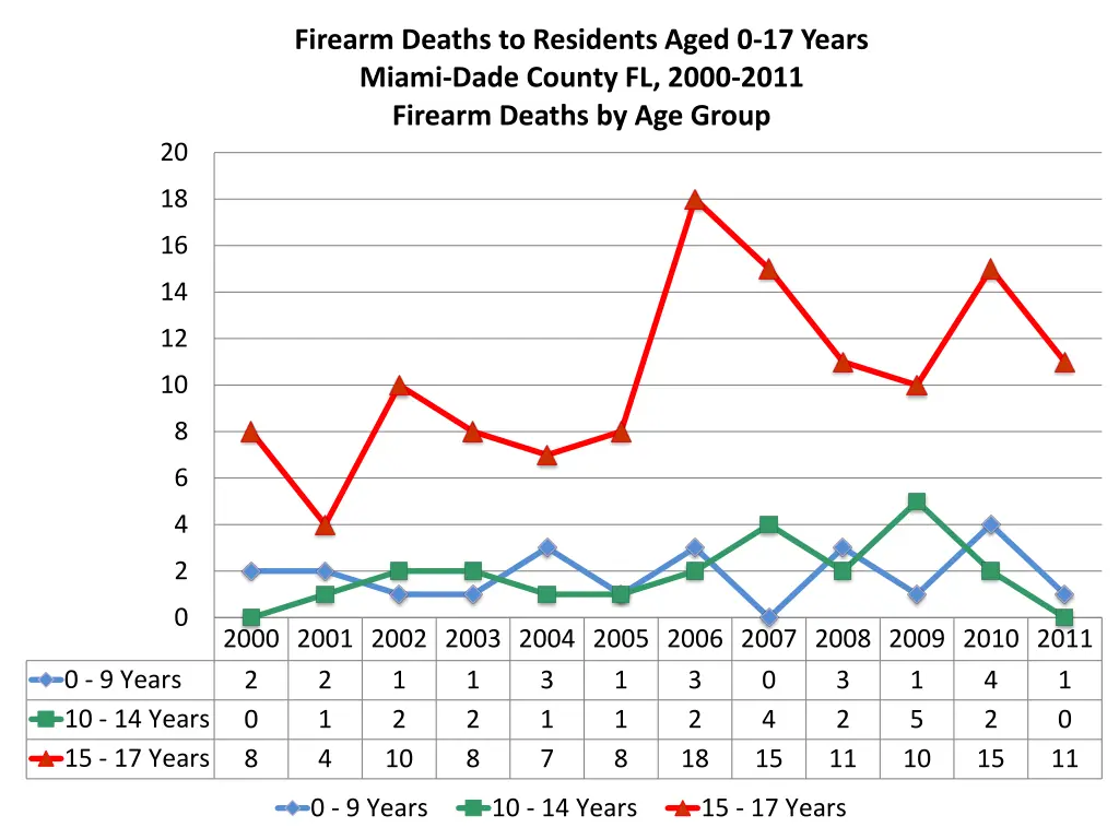 firearm deaths to residents aged 0 17 years miami 2