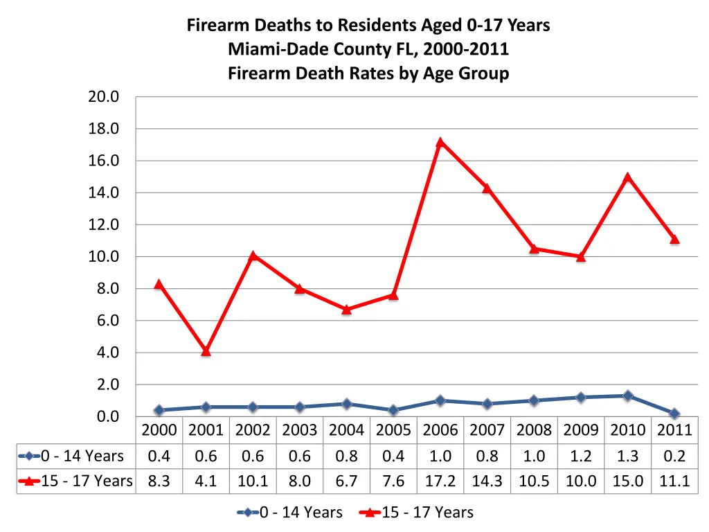 firearm deaths to residents aged 0 17 years miami 3