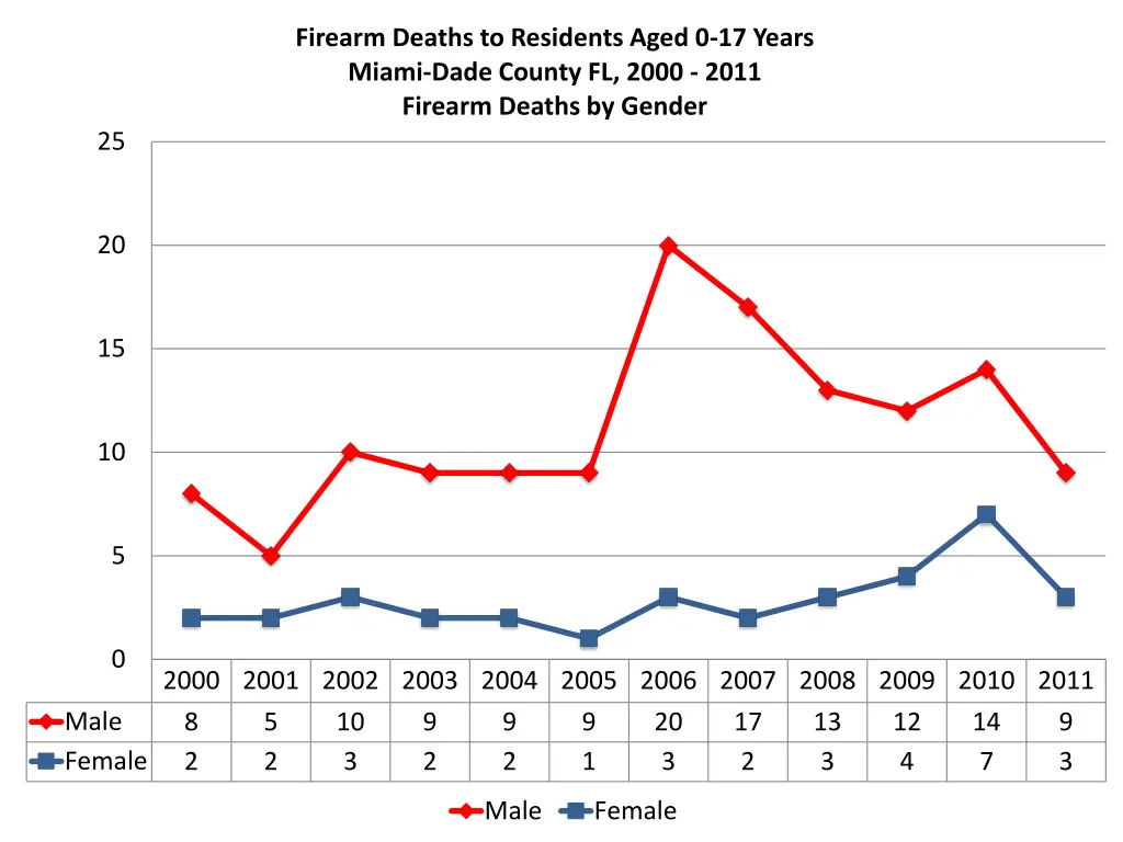 firearm deaths to residents aged 0 17 years miami 4
