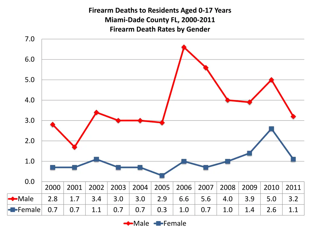firearm deaths to residents aged 0 17 years miami 5
