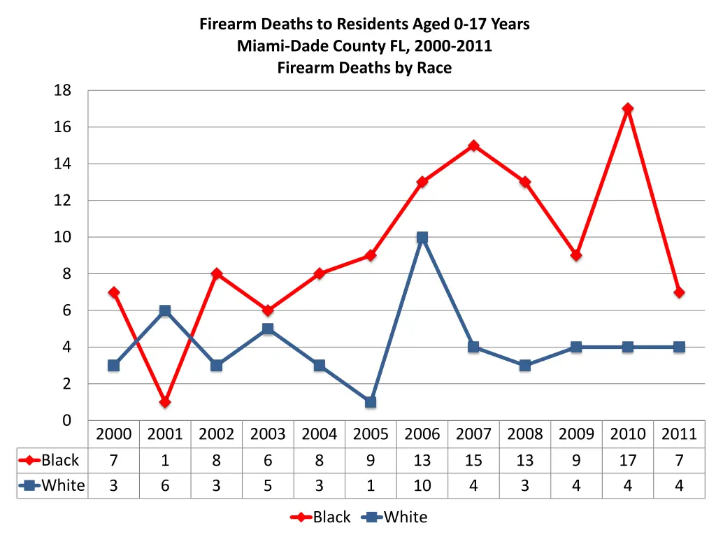 firearm deaths to residents aged 0 17 years miami 6
