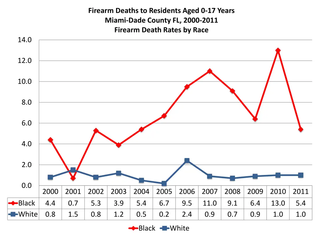 firearm deaths to residents aged 0 17 years miami 7