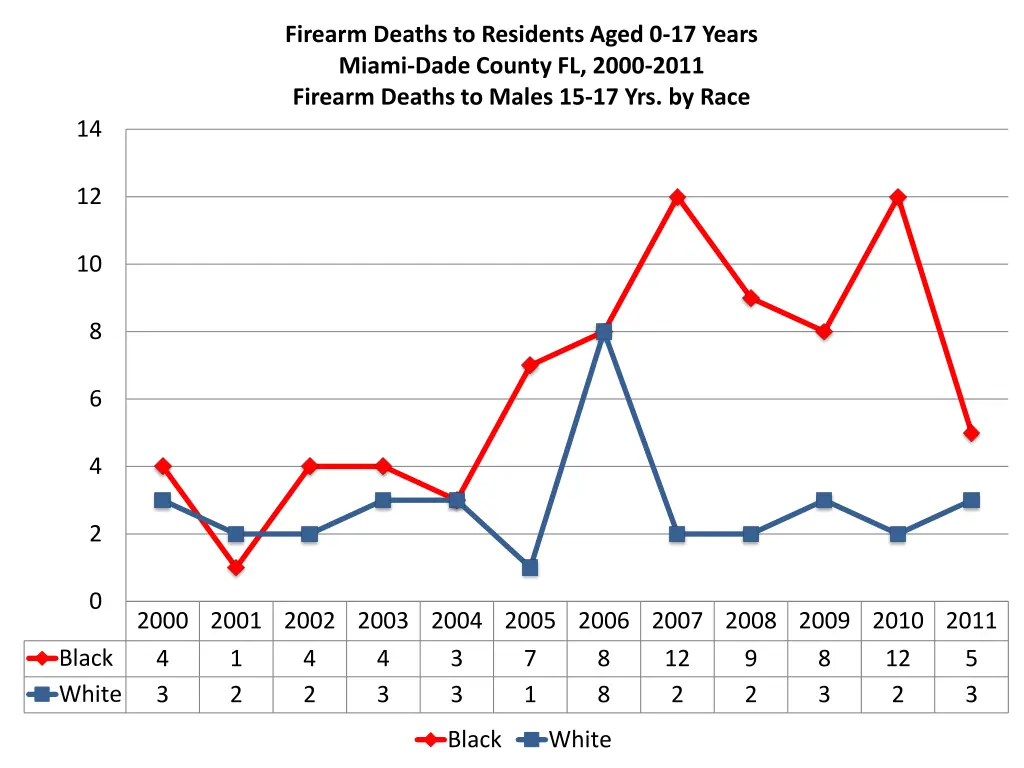 firearm deaths to residents aged 0 17 years miami 8