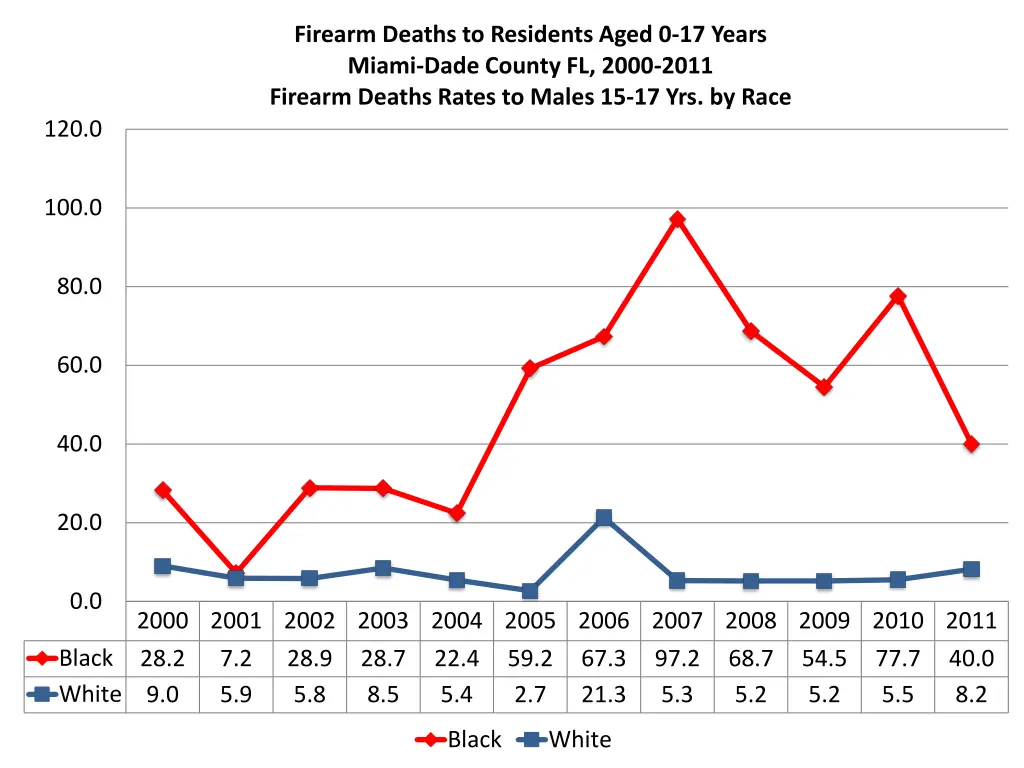 firearm deaths to residents aged 0 17 years miami 9