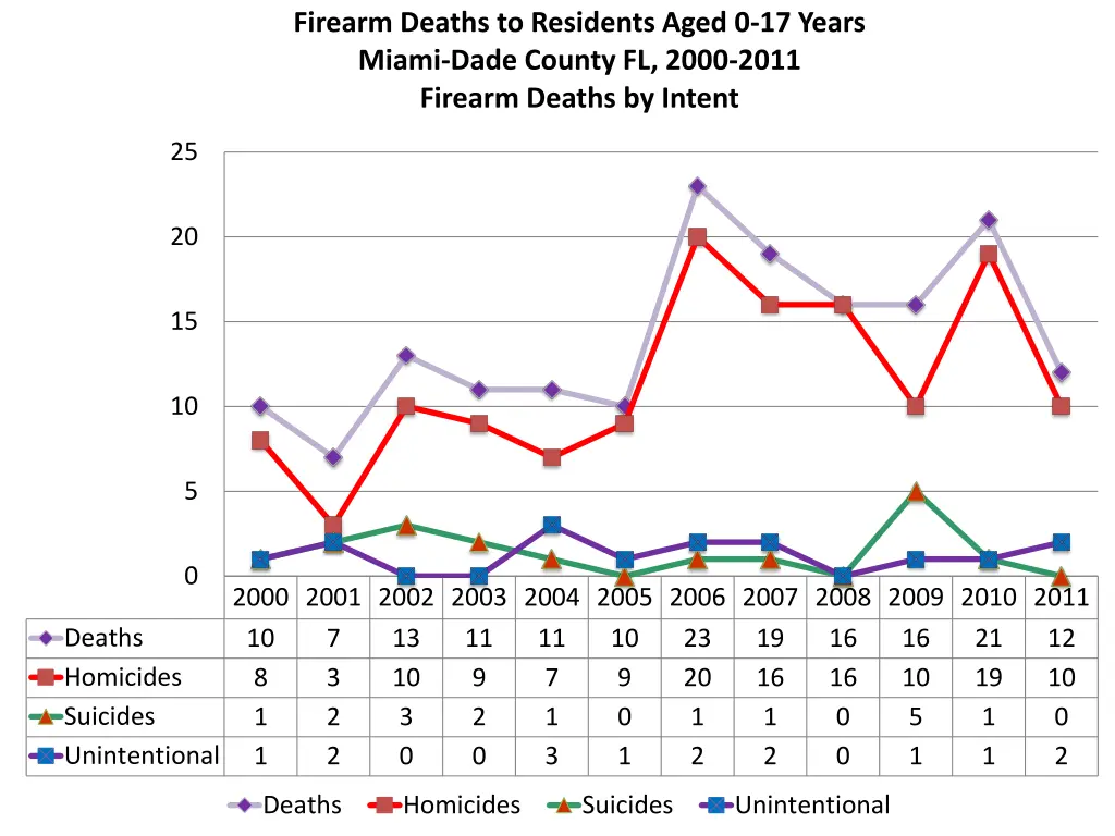firearm deaths to residents aged 0 17 years miami