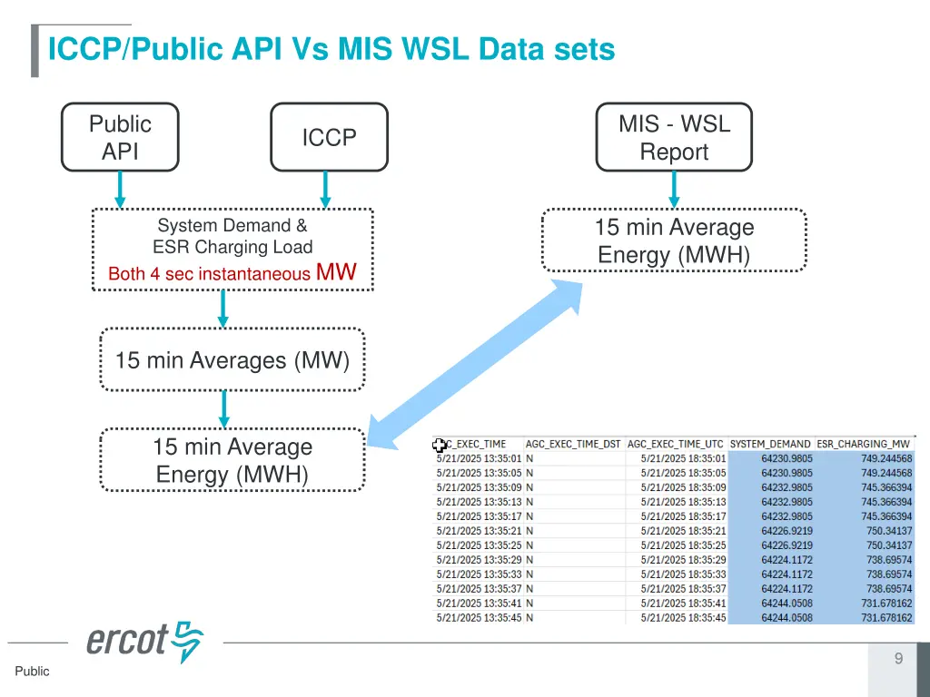iccp public api vs mis wsl data sets