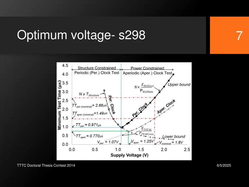 optimum voltage s298