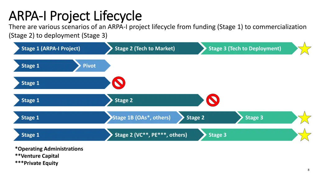 arpa arpa i project lifecycle i project lifecycle