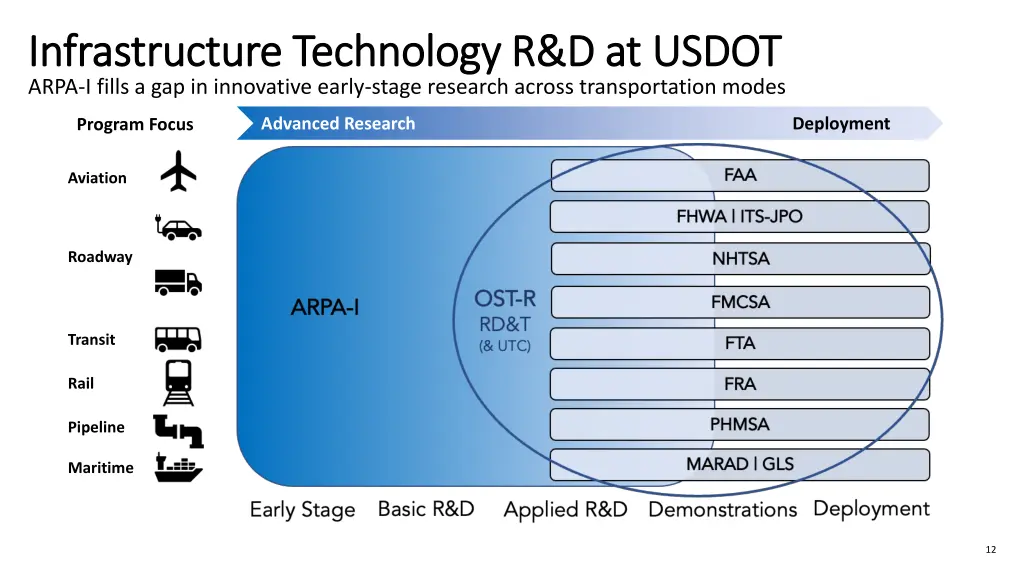 infrastructure technology r d at usdot