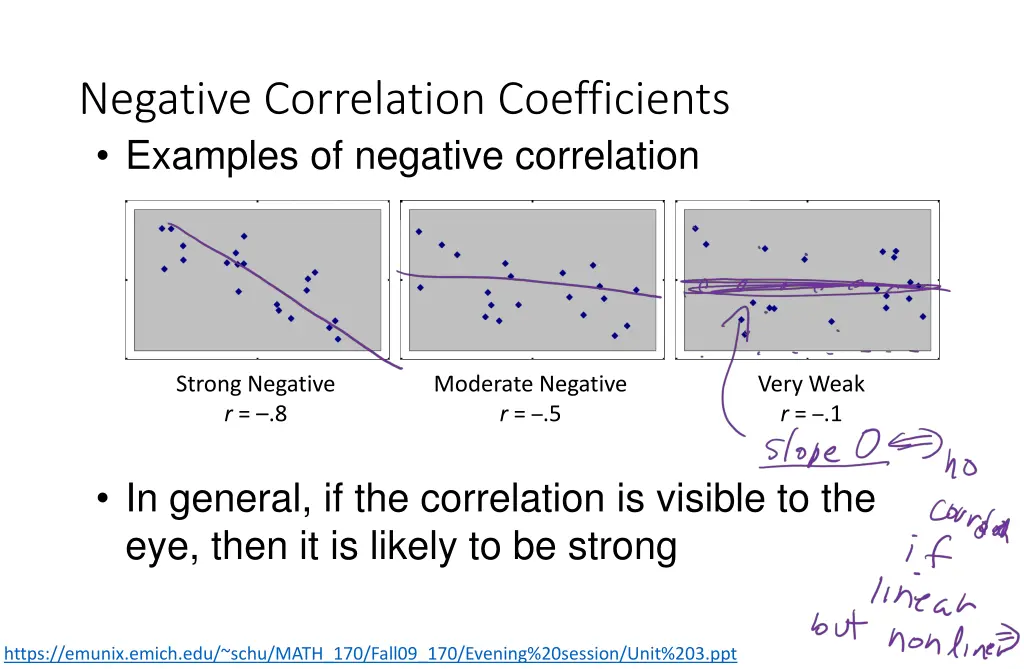 negative correlation coefficients examples