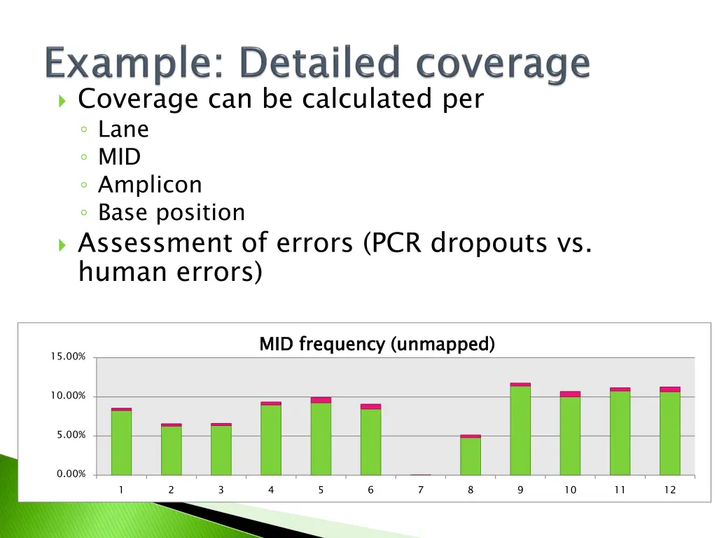 coverage can be calculated per lane mid amplicon