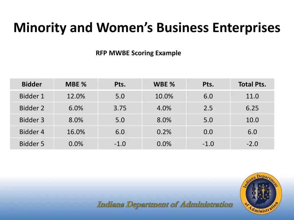 minority and women s business enterprises 2