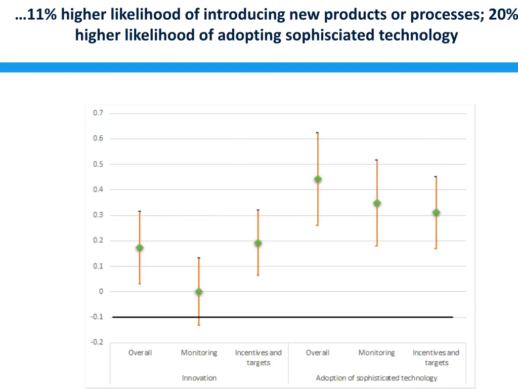 11 higher likelihood of introducing new products
