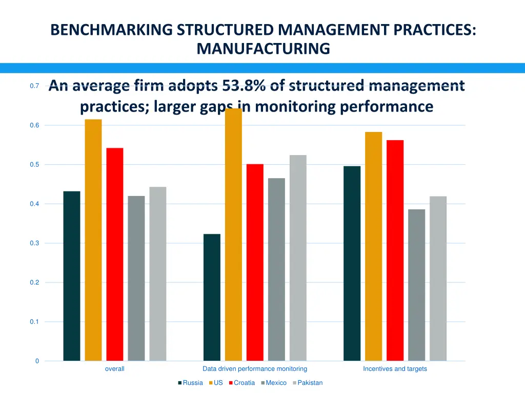 benchmarking structured management practices 2