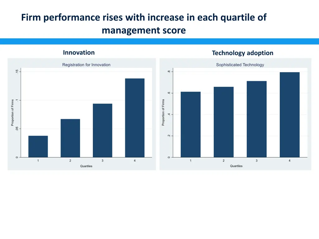 firm performance rises with increase in each