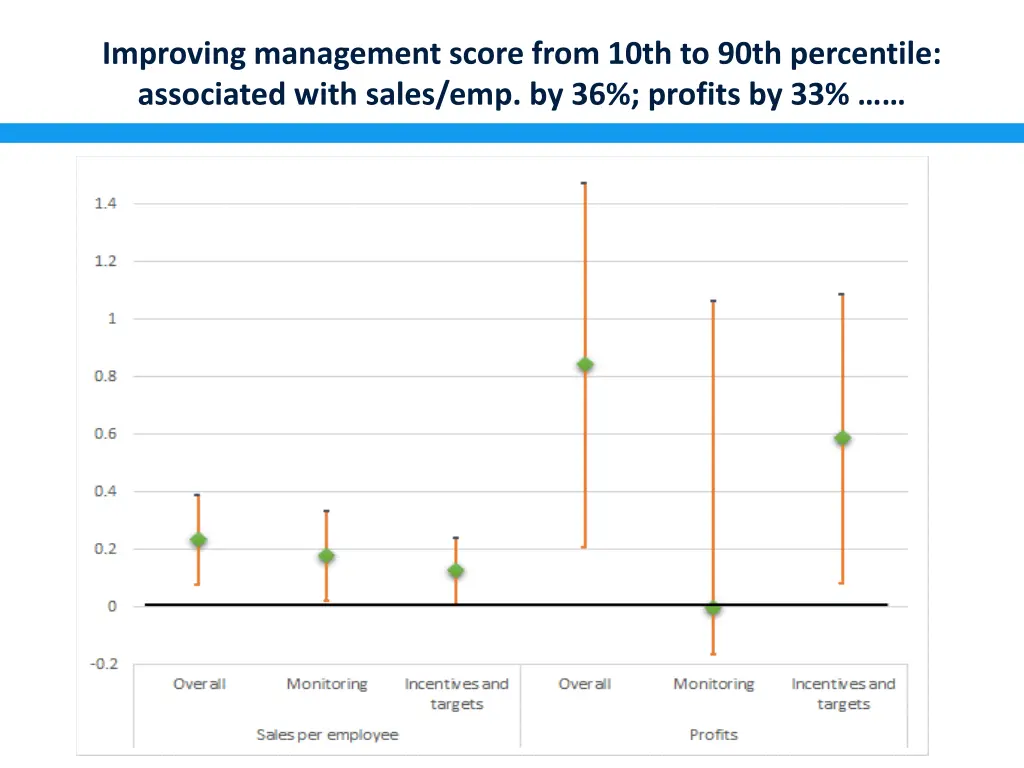 improving management score from 10th to 90th