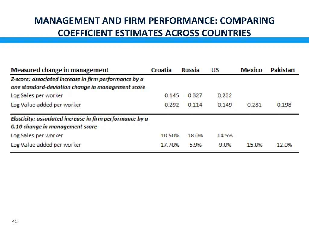 management and firm performance comparing